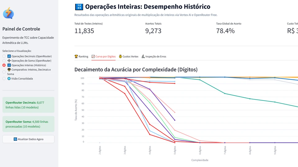 Painel do dashboard do MathLLMs mostrando a curva de queda de acurácia por número de dígitos entre vários LLMs